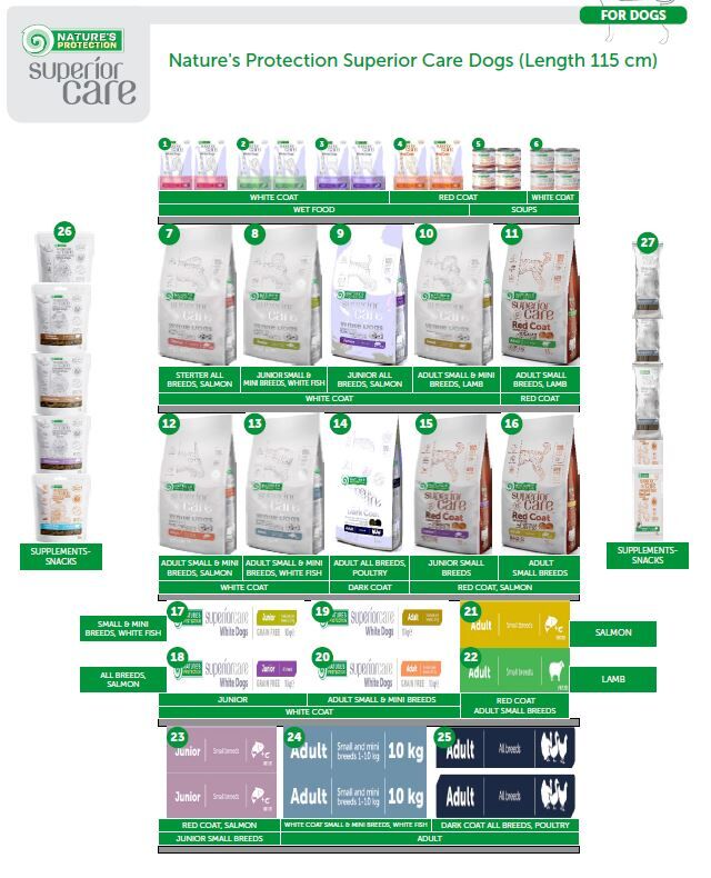Nature's Protection Superior Care Dogs ( 115 cm ) - 12,5% PROMO